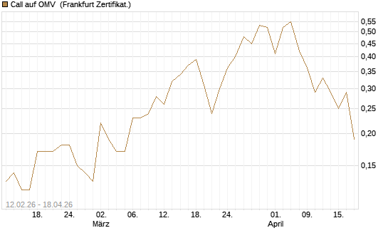 Call auf OMV [DZ BANK AG] Chart