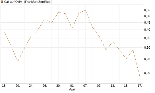 Call auf OMV [DZ BANK AG] Chart