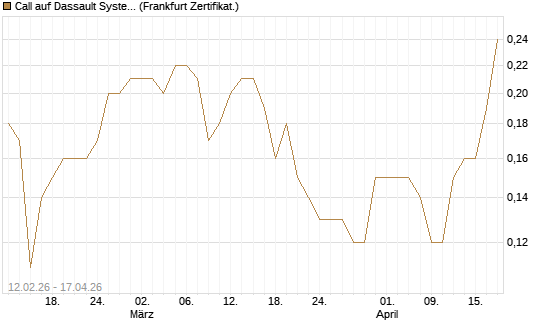 Call auf Dassault Systems [DZ BANK AG] Chart