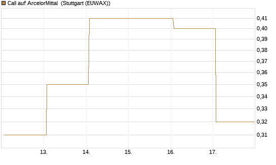 Call auf ArcelorMittal [DZ BANK AG] Chart