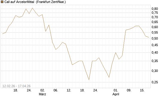 Call auf ArcelorMittal [DZ BANK AG] Chart