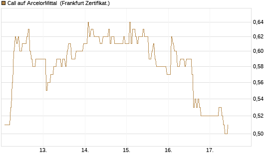 Call auf ArcelorMittal [DZ BANK AG] Chart