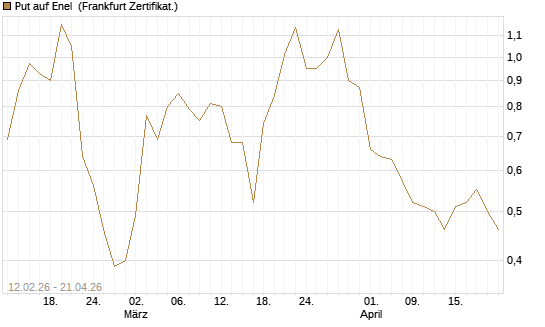 Put auf Enel [DZ BANK AG] Chart