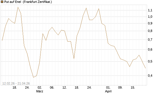 Put auf Enel [DZ BANK AG] Chart