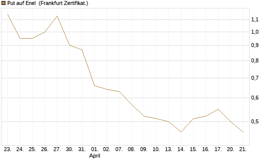 Put auf Enel [DZ BANK AG] Chart