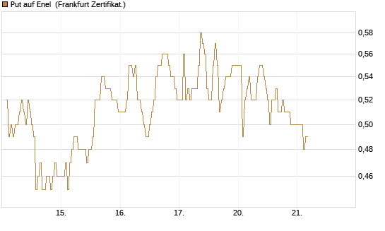 Put auf Enel [DZ BANK AG] Chart