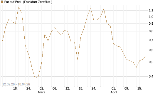 Put auf Enel [DZ BANK AG] Chart