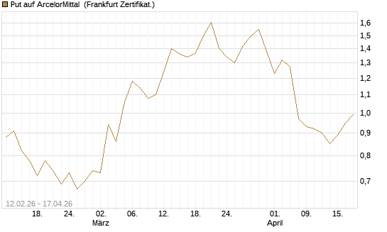 Put auf ArcelorMittal [DZ BANK AG] Chart