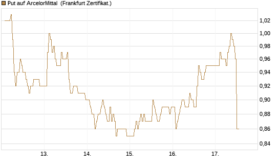 Put auf ArcelorMittal [DZ BANK AG] Chart