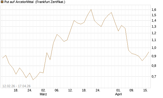 Put auf ArcelorMittal [DZ BANK AG] Chart
