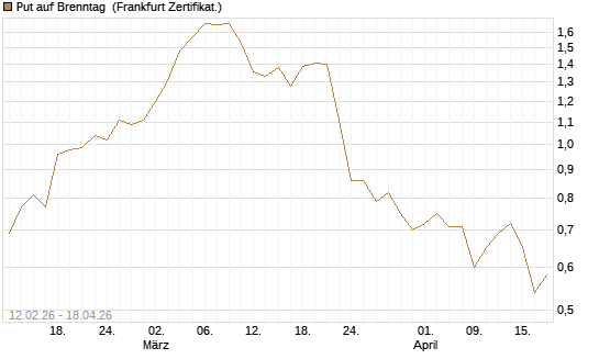 Put auf Brenntag [DZ BANK AG] Chart