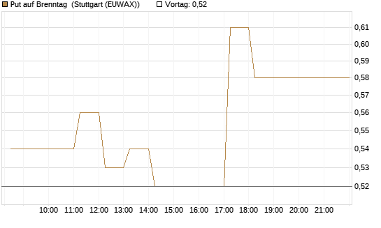 Put auf Brenntag [DZ BANK AG] Chart