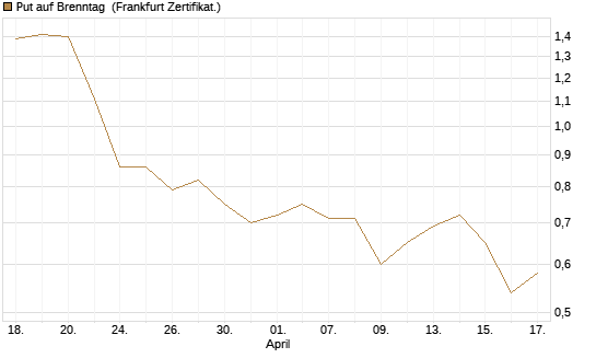 Put auf Brenntag [DZ BANK AG] Chart
