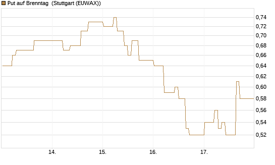 Put auf Brenntag [DZ BANK AG] Chart
