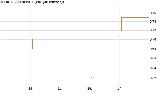 Put auf ArcelorMittal [DZ BANK AG] Chart