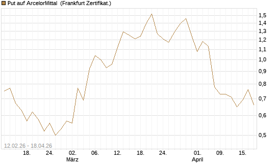 Put auf ArcelorMittal [DZ BANK AG] Chart