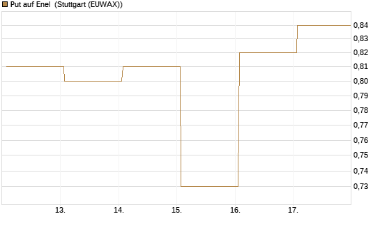 Put auf Enel [DZ BANK AG] Chart