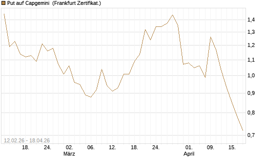Put auf Capgemini [DZ BANK AG] Chart