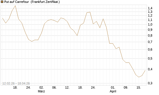 Put auf Carrefour [DZ BANK AG] Chart