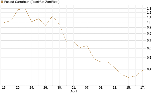 Put auf Carrefour [DZ BANK AG] Chart