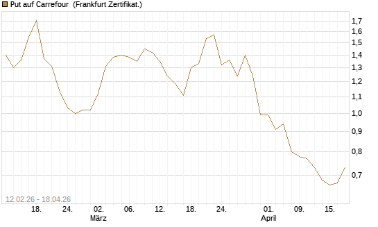 Put auf Carrefour [DZ BANK AG] Chart