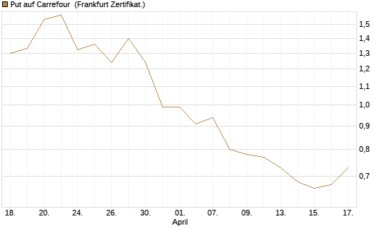 Put auf Carrefour [DZ BANK AG] Chart