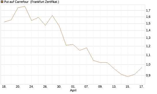 Put auf Carrefour [DZ BANK AG] Chart