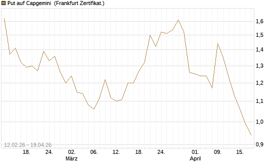 Put auf Capgemini [DZ BANK AG] Chart