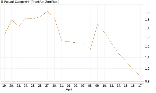 Put auf Capgemini [DZ BANK AG] Chart