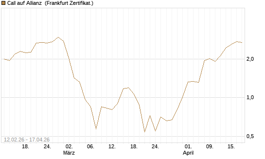 Call auf Allianz [Vontobel] Chart