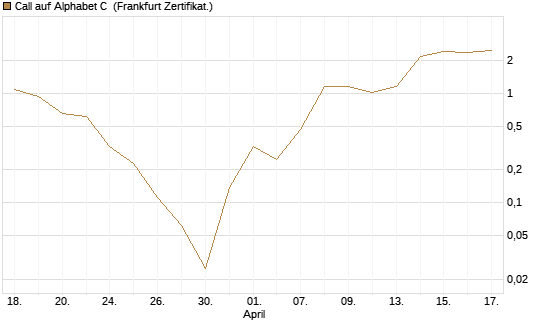 Call auf Alphabet C [Vontobel] Chart