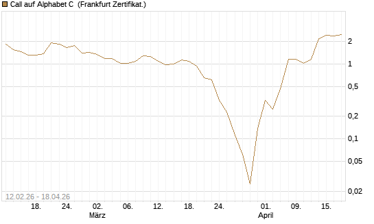Call auf Alphabet C [Vontobel] Chart