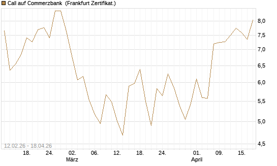 Call auf Commerzbank [Vontobel] Chart