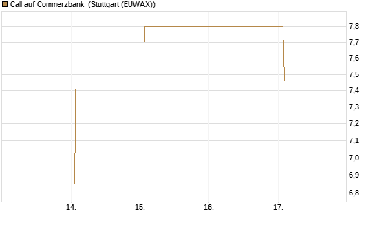 Call auf Commerzbank [Vontobel] Chart
