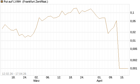 Put auf LVMH [Vontobel] Chart
