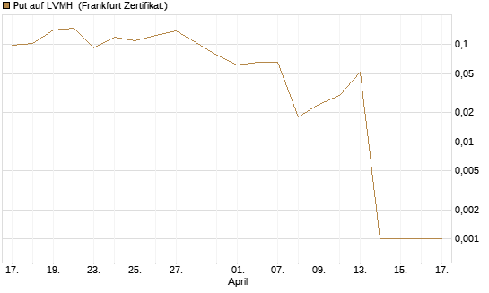 Put auf LVMH [Vontobel] Chart