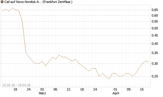 Call auf Novo-Nordisk ADR [Vontobel] Chart