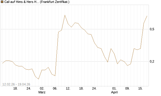Call auf Hims & Hers Health A [Vontobel] Chart