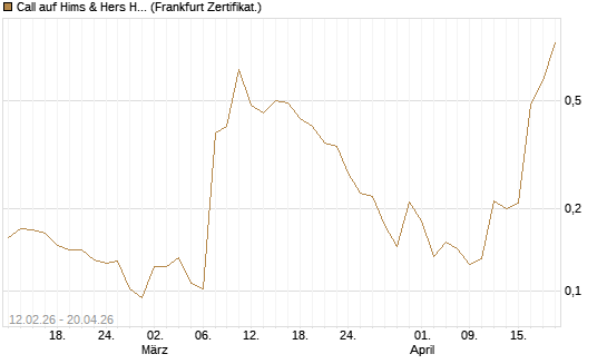 Call auf Hims & Hers Health A [Vontobel] Chart