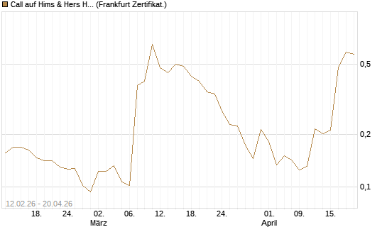 Call auf Hims & Hers Health A [Vontobel] Chart