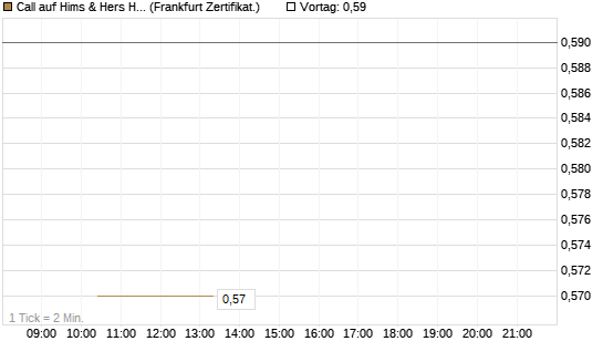 Call auf Hims & Hers Health A [Vontobel] Chart
