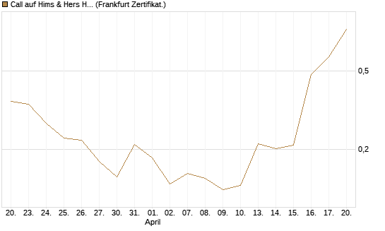 Call auf Hims & Hers Health A [Vontobel] Chart