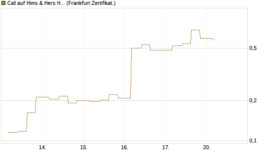 Call auf Hims & Hers Health A [Vontobel] Chart