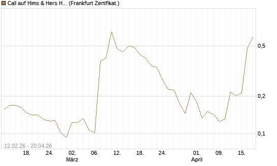 Call auf Hims & Hers Health A [Vontobel] Chart