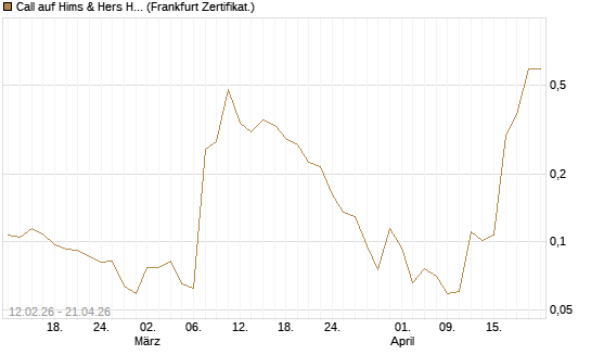 Call auf Hims & Hers Health A [Vontobel] Chart