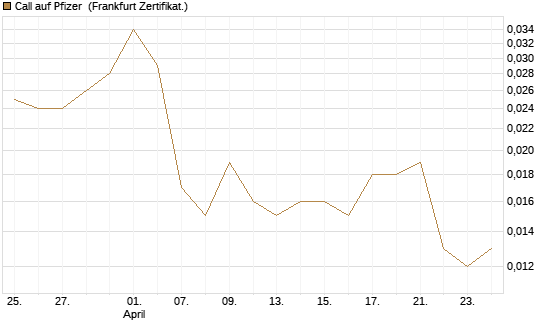 Call auf Pfizer [Vontobel] Chart