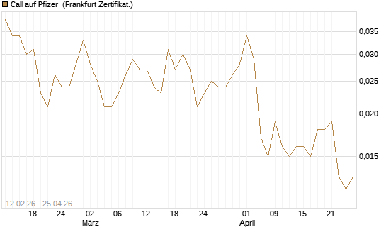 Call auf Pfizer [Vontobel] Chart