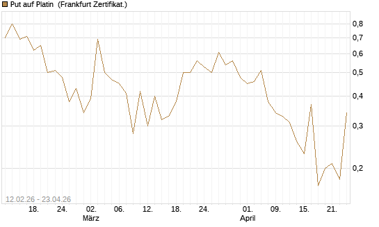Put auf Platin [Vontobel] Chart