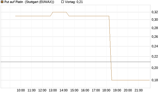 Put auf Platin [Vontobel] Chart