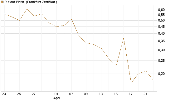 Put auf Platin [Vontobel] Chart